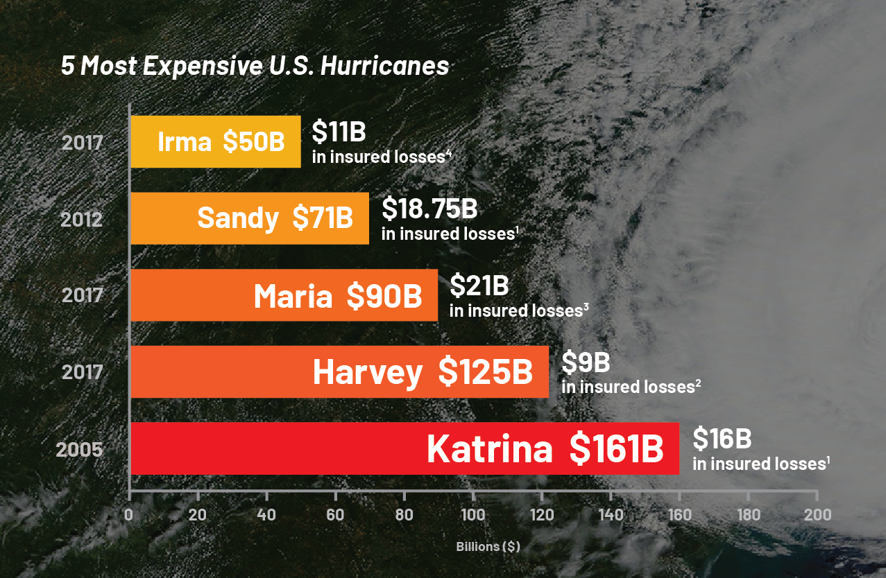 The next big one? Managing hurricane claims coverage now 5 most